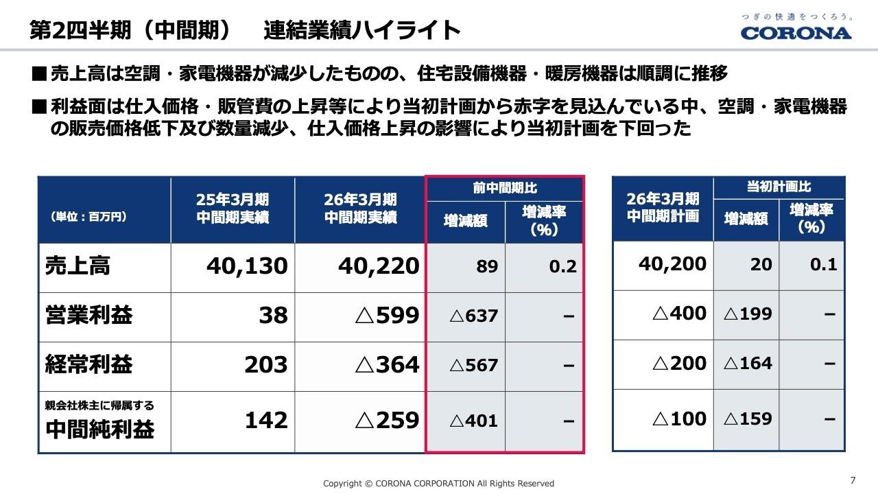 コロナ、各利益は減少も売上は前年並みで着地　エコキュートの伸長などの取り組みを進め、通期では黒字化を見込む