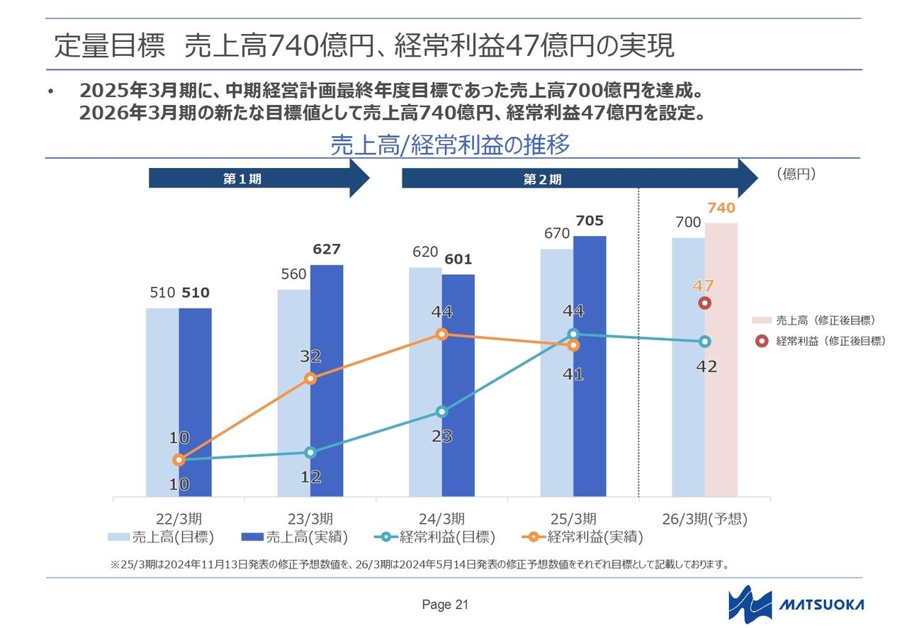 【QAあり】マツオカコーポレーション、通期の連結売上高は前期比17.3%増　アパレル製品の需要や流通在庫問題解消等が寄与