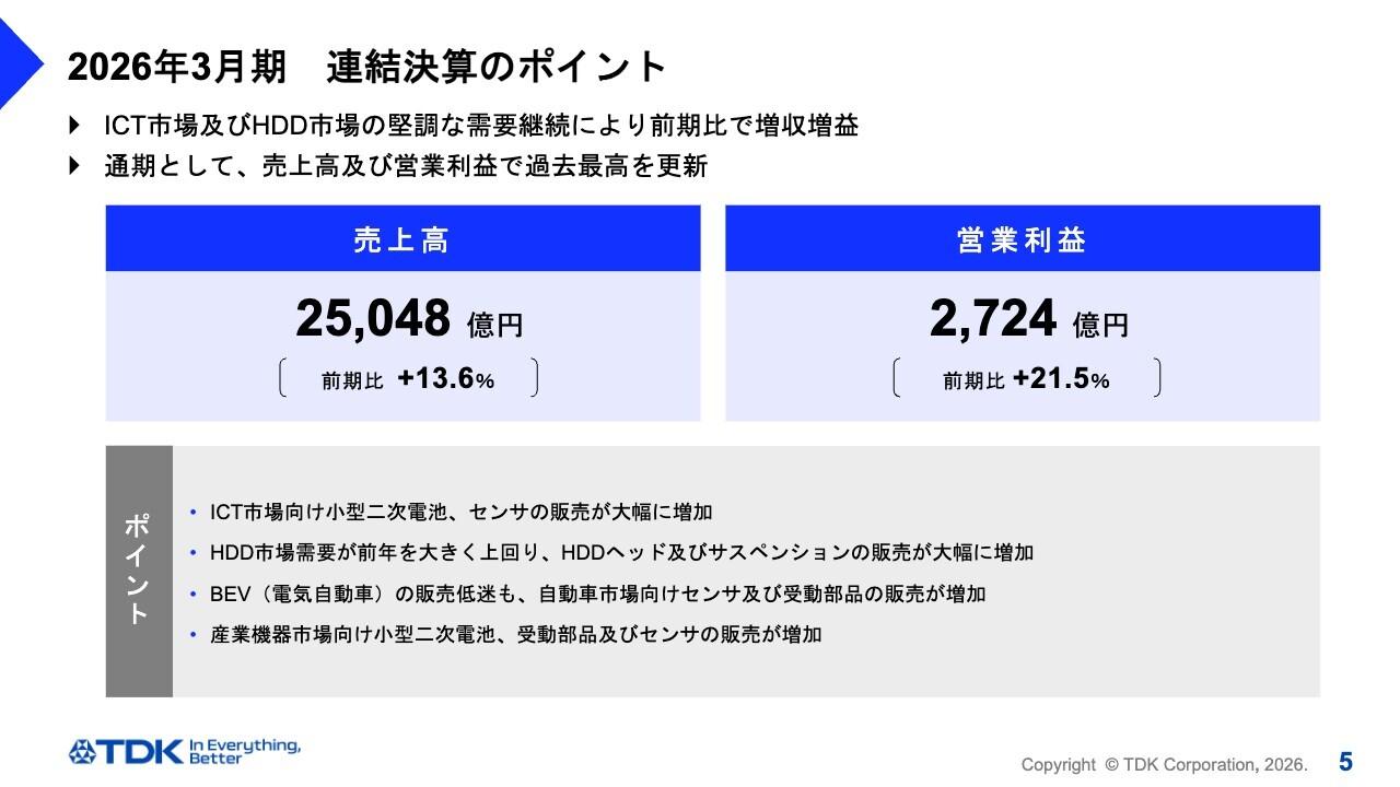 TDK、過去最高益更新　さらなる成長を見据え、AIデータセンターに関連する各種製品および技術へ積極的に投資