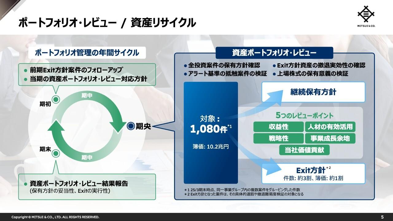 三井物産、ポートフォリオ・レビュー、資産リサイクルと基礎収益力拡大による、ポートフォリオ良質化の進捗