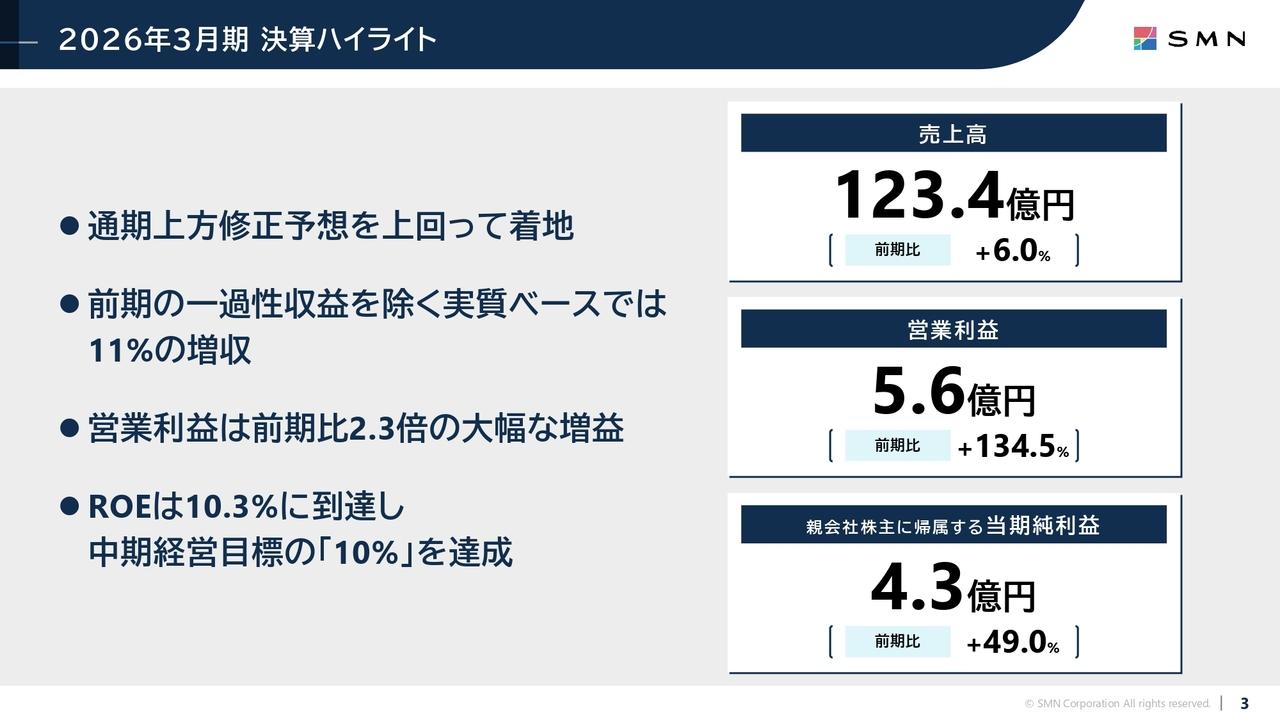 SMN、営業利益は前期比2.3倍超に伸長　主力アドテクノロジー好調、AI・データ活用で成長加速へ