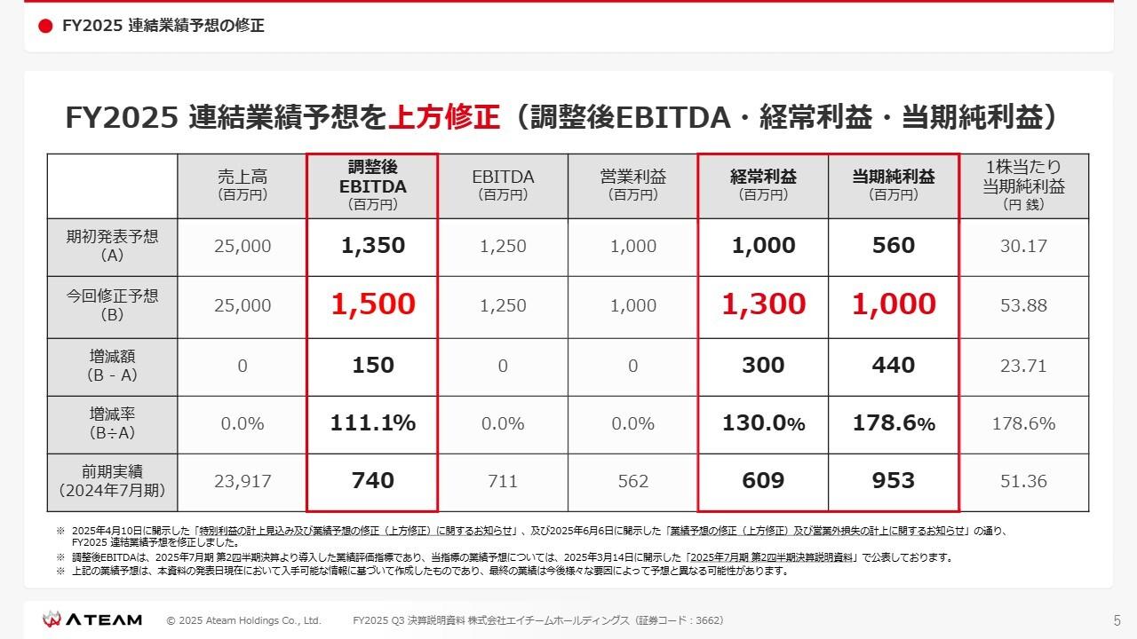 【QAあり】エイチームHD、通期連結業績予想を上方修正　事業ポートフォリオの適正化を着実に遂行し、再成長期へ突入