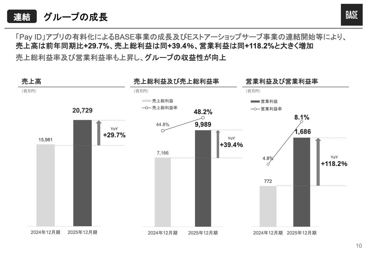 BASE、売上高YoY＋29％、営業利益同＋118％と大幅増　来期配当5円と10億円の自己株取得で株主還元を実施予定