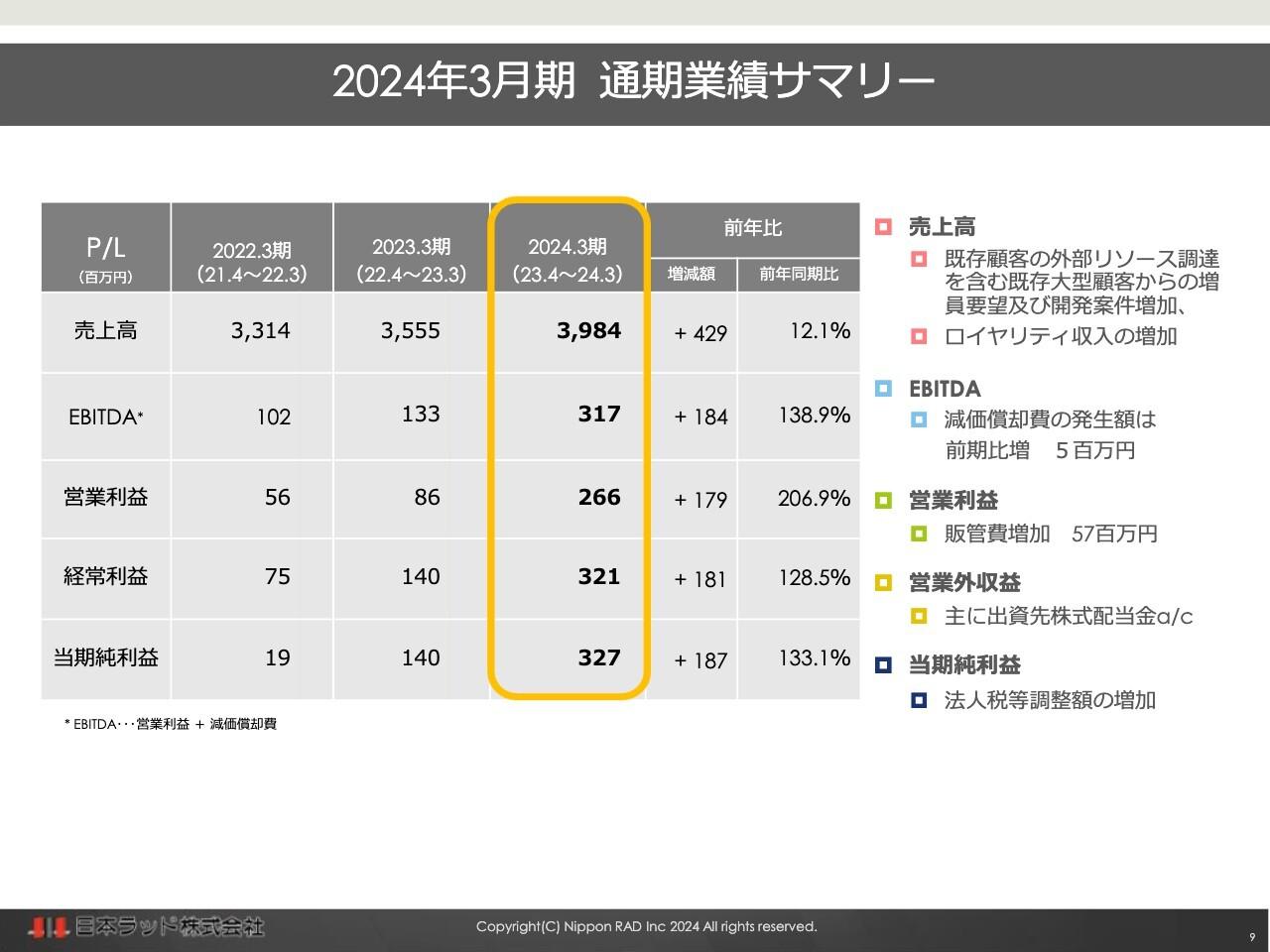日本ラッド、前期資料（24年通期）は最高益を達成　底流の旺盛なソフトウェア開発需要とライセンス商流の底堅さが下支えに