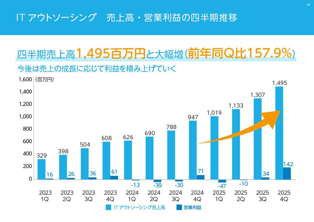 クルーズ、祖業のゲーム事業を完全撤退、主力事業と中長期重点戦略を大幅変更　「人材×IT領域」に新展開へ