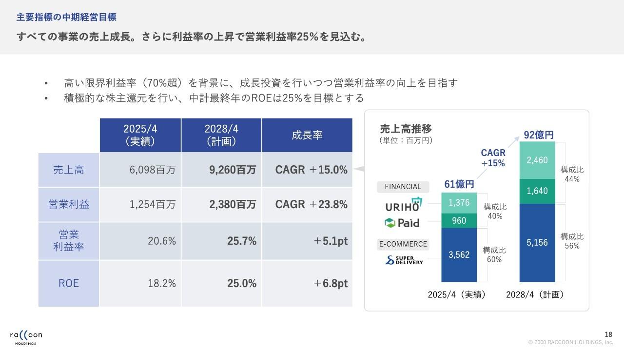 ラクーンHD、新中計を発表、営業利益率25.7％・ROE25.0％が目標　グループ顧客化と既存サービス成長が重点施策