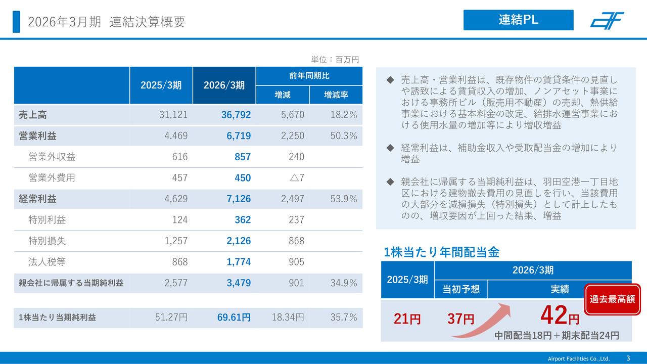空港施設、26年3月期は既存物件賃貸収入増や販売用不動産売却などで営業利益が前年比50.3％増　過去最高配当42円を今期も維持へ