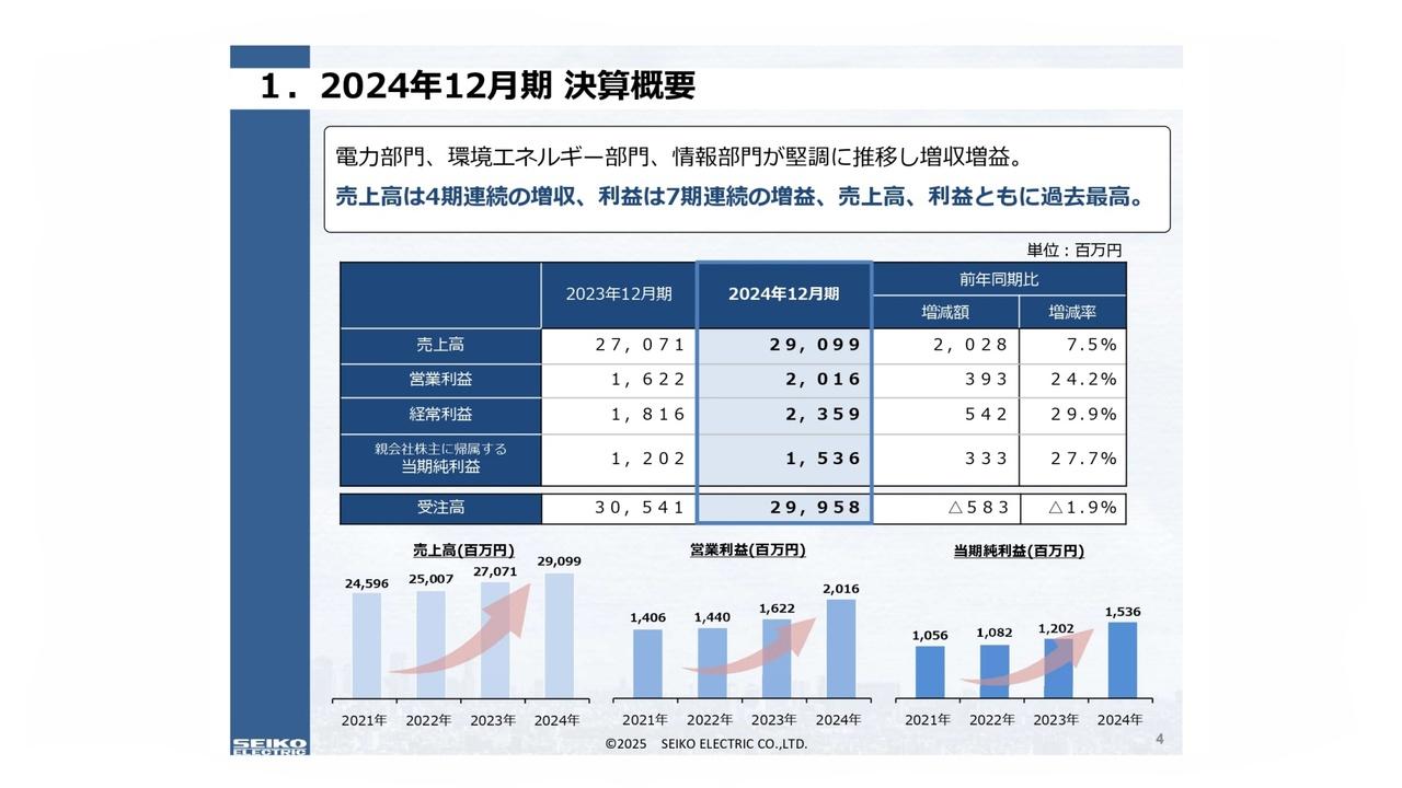【QAあり】正興電機製作所、売上高・利益ともに過去最高を更新　売上高は4期連続増収、利益は7期連続増益