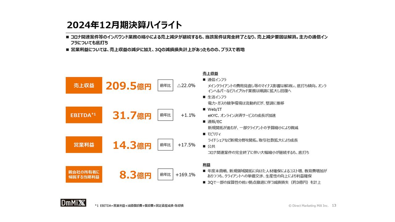 【QAあり】ダイレクトマーケティングミックス、前年同期比で大幅増益　売上減少要因は解消し、業績回復フェーズへ