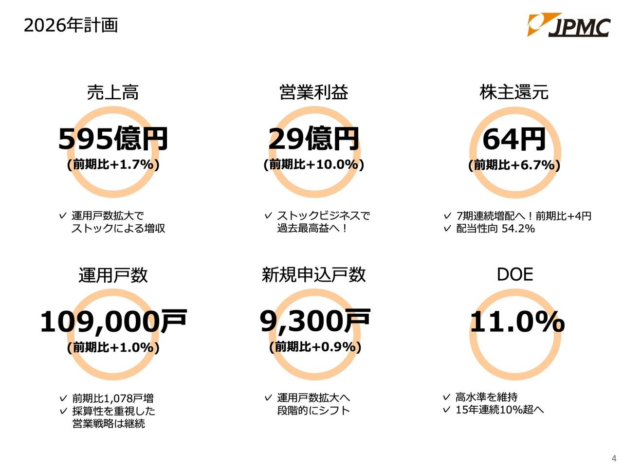 JPMC、営業利益は業績予想を達成、新規申込戸数は前年比＋29.6％の成長　2026年はストックビジネスで過去最高益へ