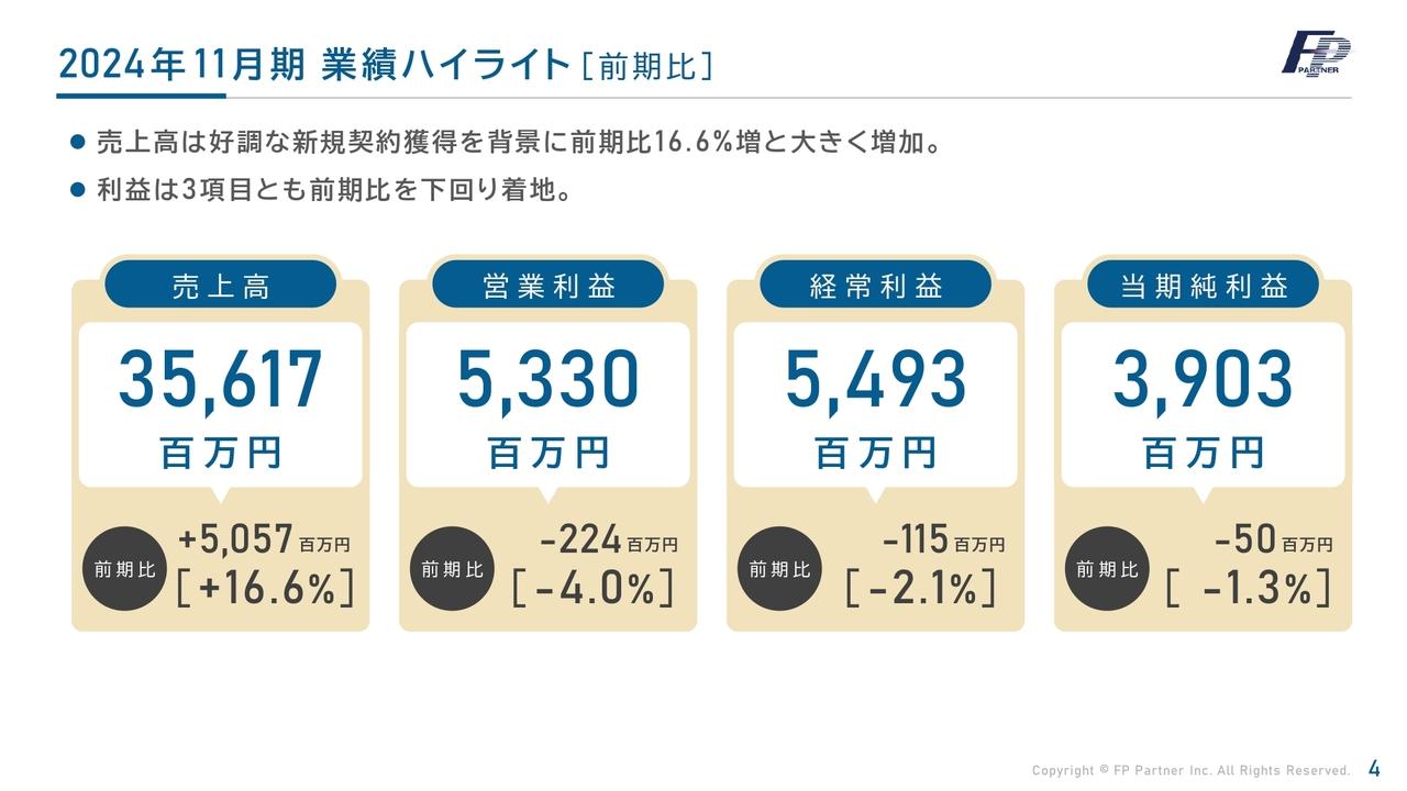 【QAあり】ＦＰパートナー、好調な新規契約獲得と契約譲受合意を背景に、売上高は前期比16.6％増と大幅増　株主還元に累進配当を導入