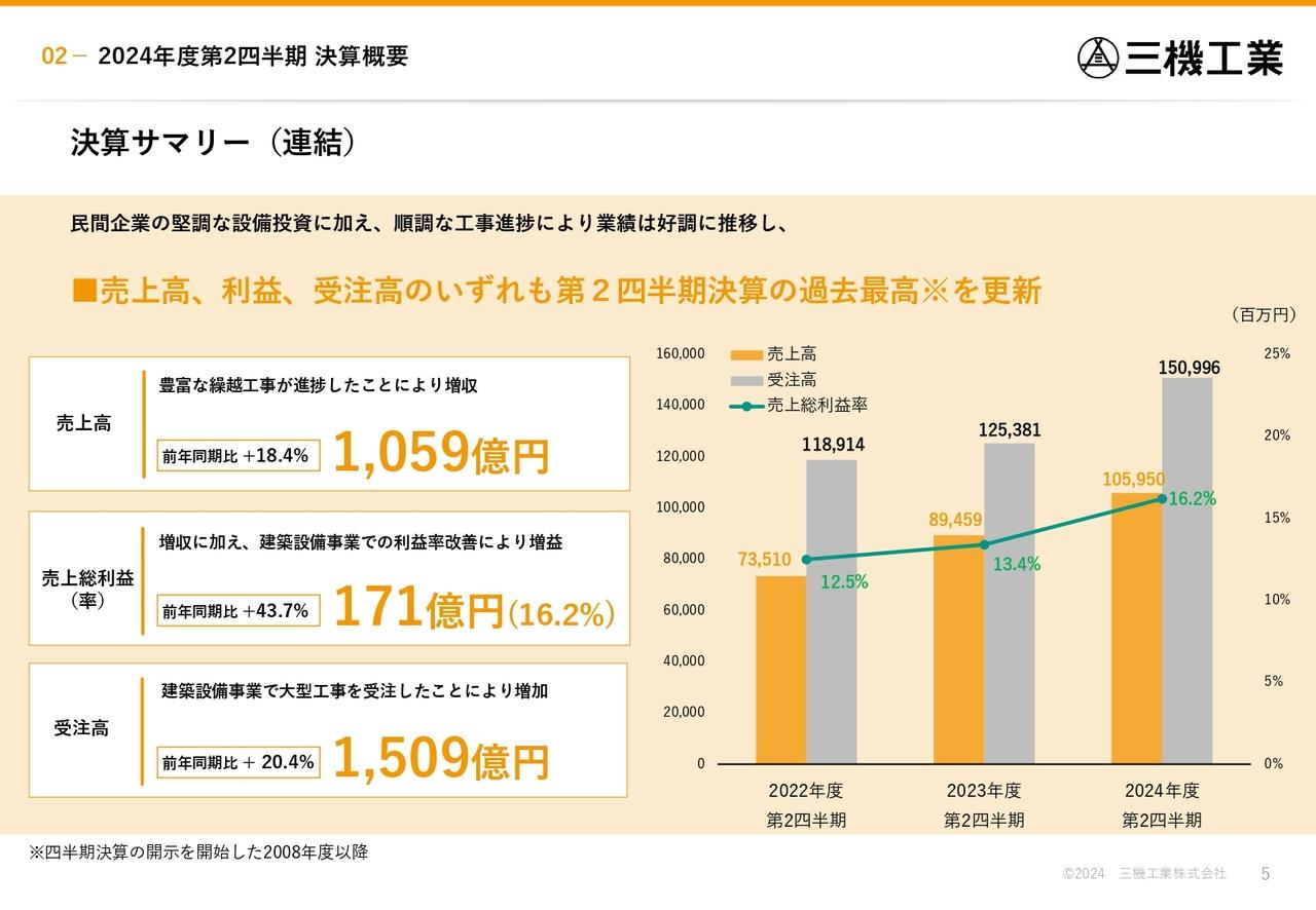 【QAあり】三機工業、2Qは大型案件の寄与により利益率が大幅改善　売上高・利益・受注高いずれも過去最高を更新
