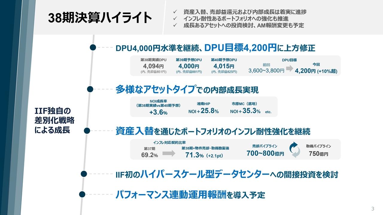産業ファンド投資法人、DPU目標を4,200円へ上方修正　積極的な資産入替・売却益還元・内部成長で更なる分配金向上を目指す