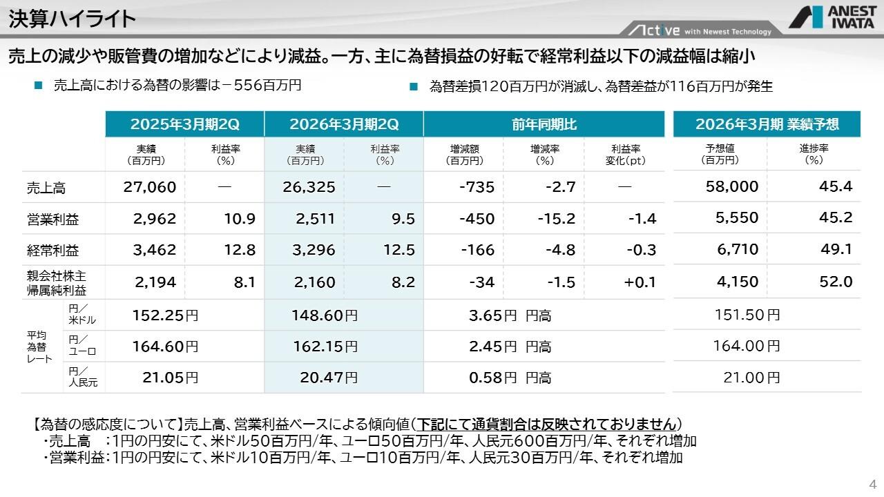 【QAあり】アネスト岩田、上期は減収減益も為替差益により経常利益と純利益は計画を上回る　値上げと販売促進により巻き返し図る
