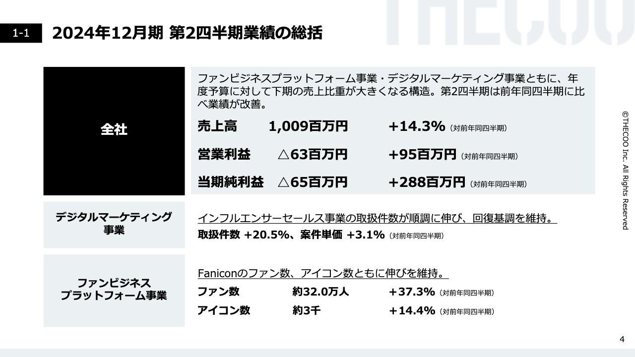 THECOO、2Q業績は前年比で改善傾向　売上高は前年比＋14.3％、営業利益は前年比＋9,500万円の大幅改善