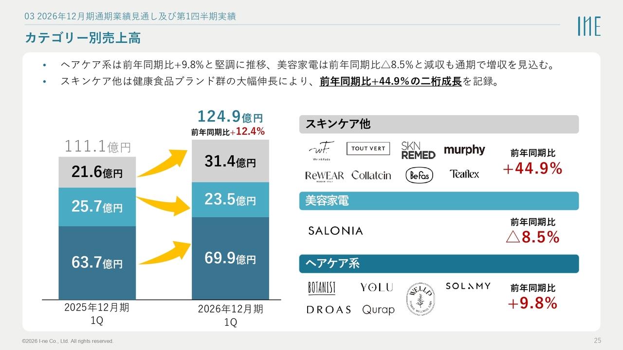 I-ne、健康食品ブランド群の大幅伸長が全社増収を牽引、スキンケア他カテゴリーは前期比+44.9%の大幅増収を記録