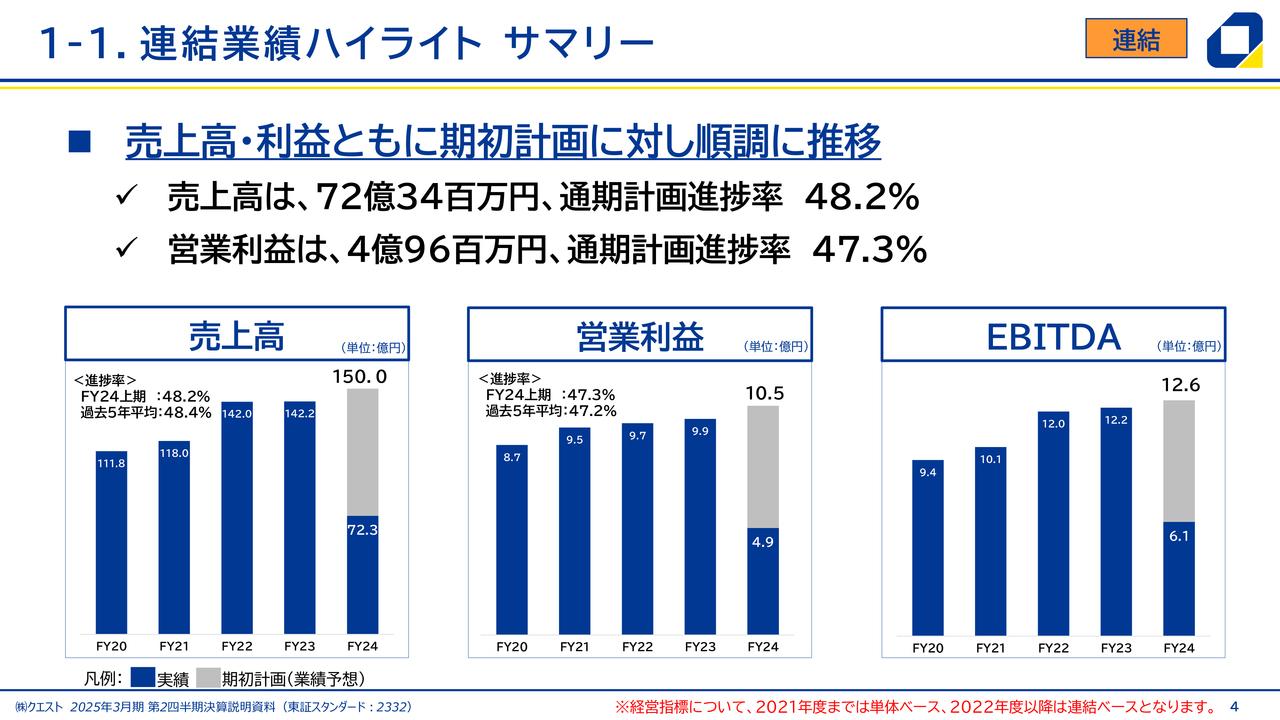【QAあり】クエスト、上期の売上高・利益とも期初計画に順調な推移　半導体分野でのシステム開発案件の規模拡大が寄与