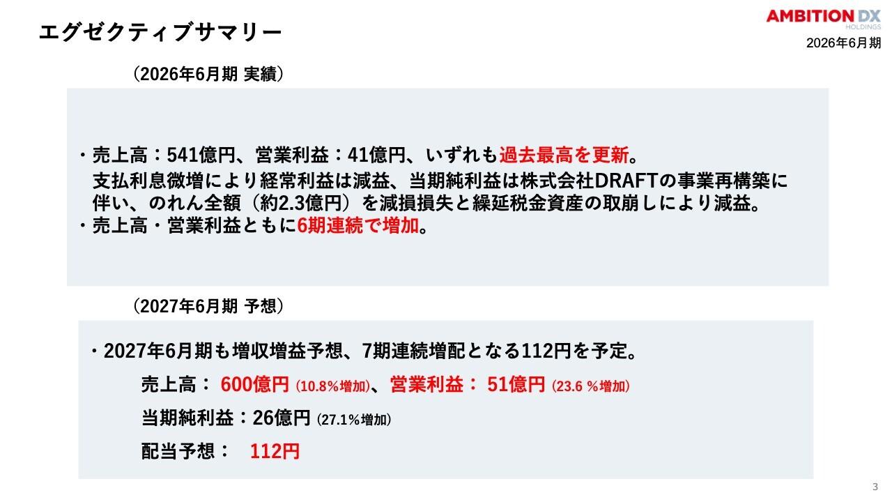 アンビション DX HD、売上高・営業利益ともに過去最高を更新　賃貸DXプロパティマネジメント事業が業績を牽引