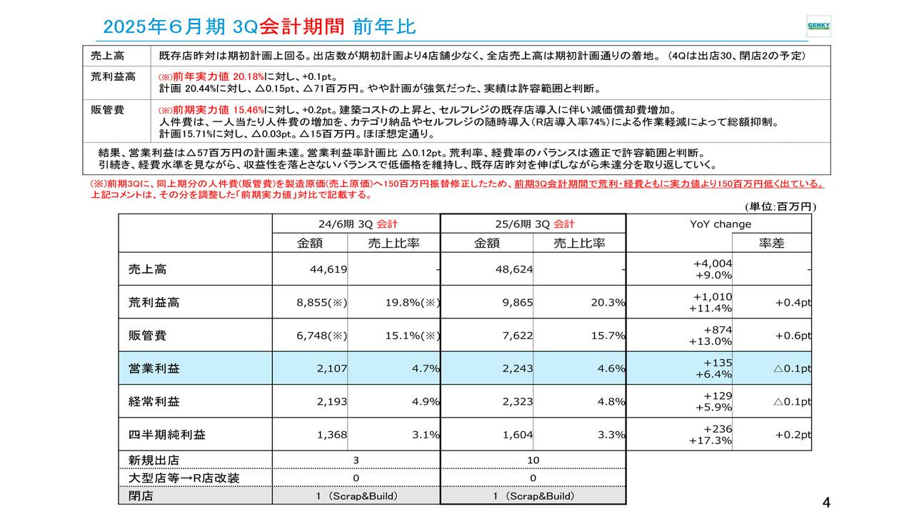 Genky DrugStores、既存店売上高の牽引により3Q会計期間売上高は前年比9.0％増　デイリーフーズが集客を促進