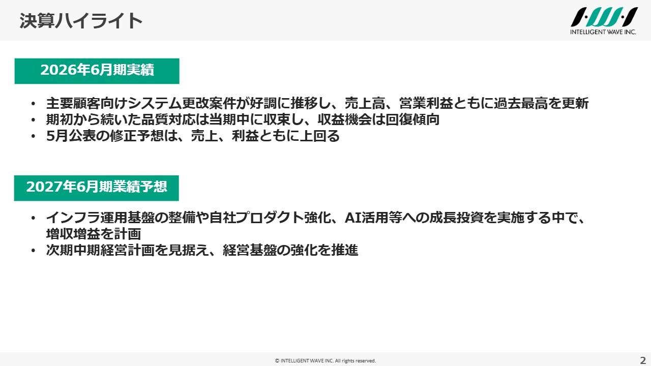 インテリジェント ウェイブ、売上高および各利益は過去最高を更新　品質対応が収束し修正後業績予想も達成