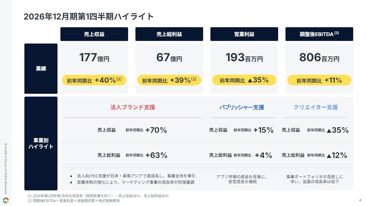 AnyMind Group、売上・売上総利益で過去最高を更新　法人ブランド支援事業が牽引、5億円上限の自己株式取得を決議
