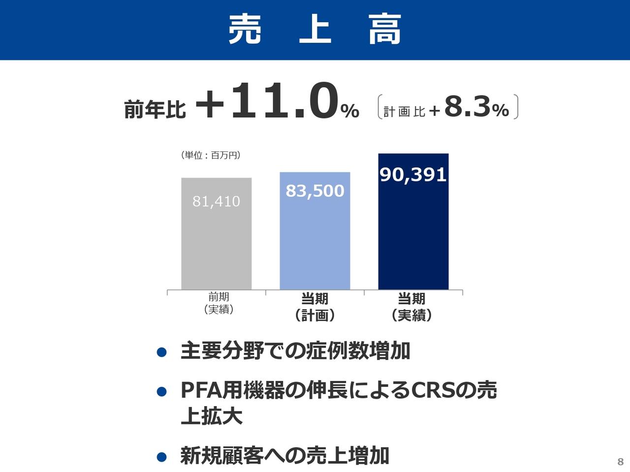 ウイン・パートナーズ、売上高900億円超で過去最高　注力分野のCRSは売上高前年比＋22.1％と大幅増