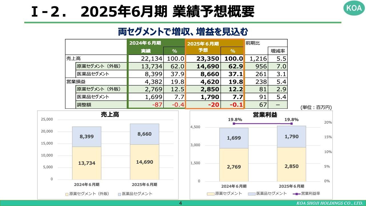 【QAあり】コーア商事HD、今期は増収増益予想　医薬品セグメント拡大に向け、大量・少品種生産可能な蔵王第二工場の建設を進行中