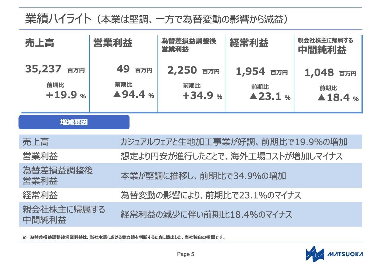 【QAあり】マツオカコーポレーション、カジュアルウェアと生地加工事業が売上伸長をけん引　為替差損益調整後営業利益も大幅増