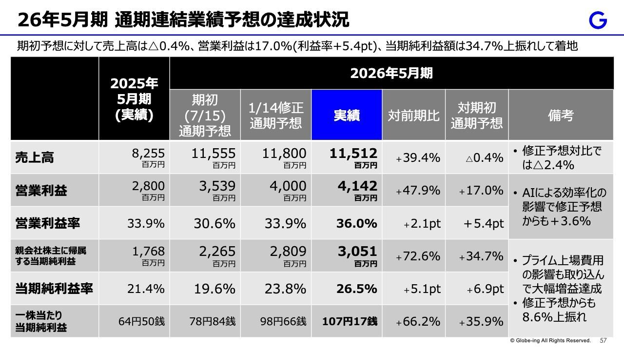 グロービング、前期比増収増益、売上高は39.4％増　3本柱の事業拡大方針でさらなる成長へ