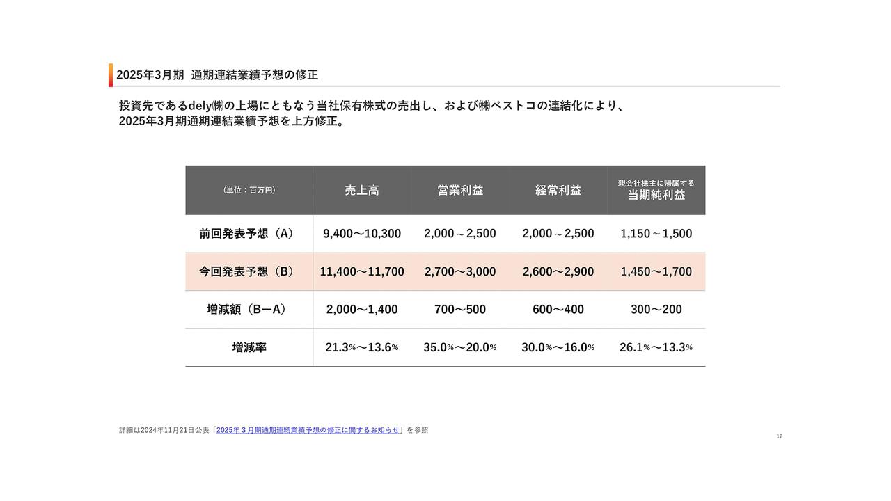 【QAあり】ユナイテッド、投資先dely上場、ベストコ買収などにより、2025年3月期の業績予想を上方修正