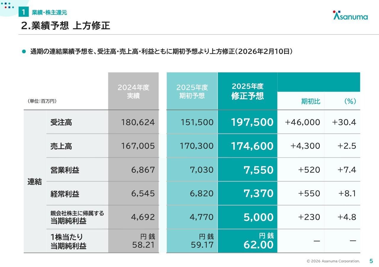 淺沼組、業績好調で通期予想と配当予想を上方修正し、増配で株主還元強化