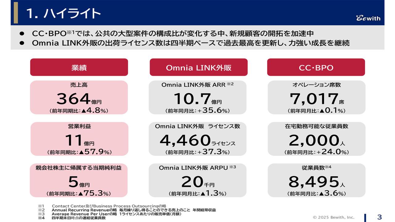 【QAあり】ビーウィズ、「Omnia LINK」外販は四半期過去最高の売上高・ライセンス数を計上　AI活用・ASEAN市場展開で成長加速