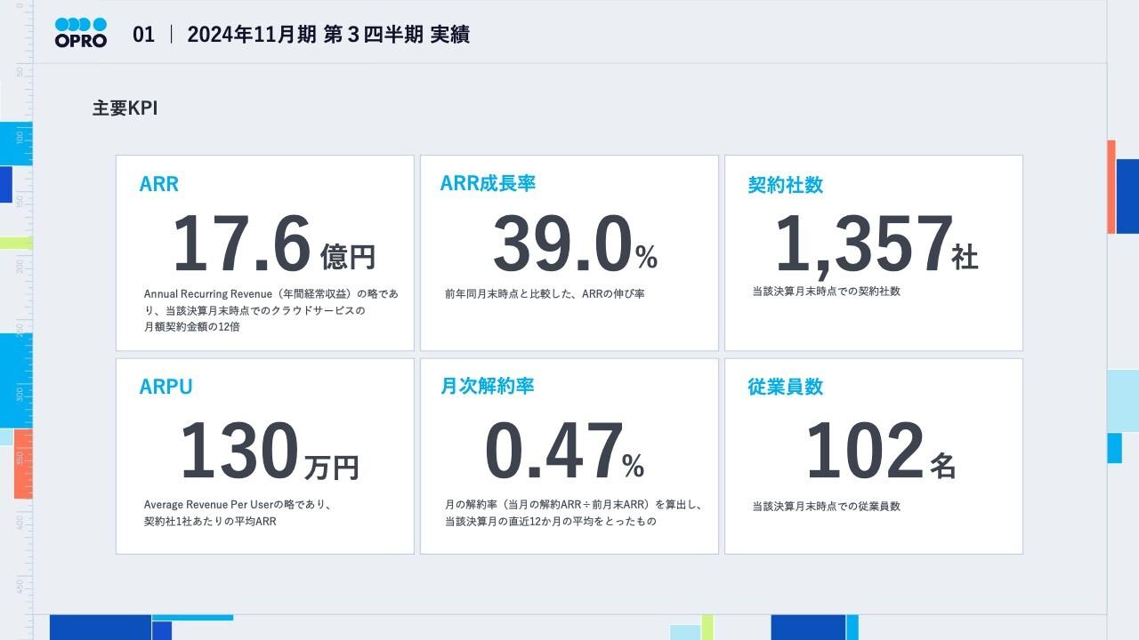 【QAあり】オプロ、ARR成長率39％の躍進　契約社数増加や月次解約率減少が貢献、高単価なエンタープライズ顧客獲得を推進