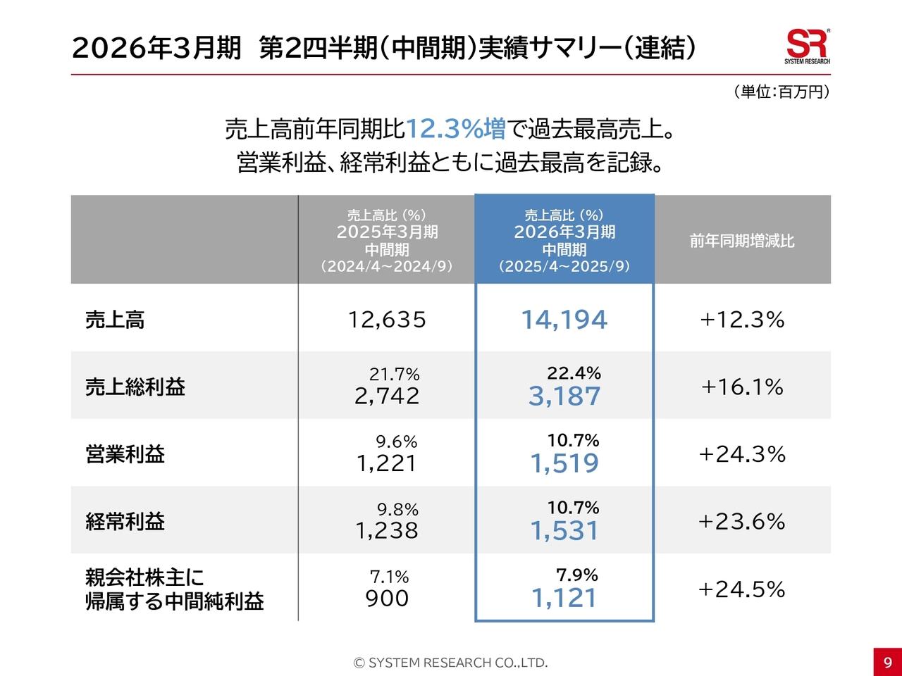 【QAあり】システムリサーチ、中間期は増収増益、各段階利益は前年比＋20％超の伸長　SIサービス事業の請負案件受注が増加