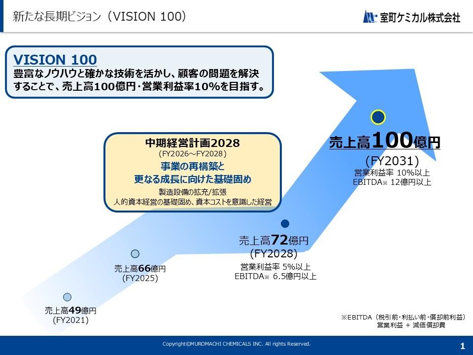 【QAあり】室町ケミカル、資本効率向上のため健康食品事業から撤退へ　新中計は飛躍的成長に向けた基礎固めの3年間に