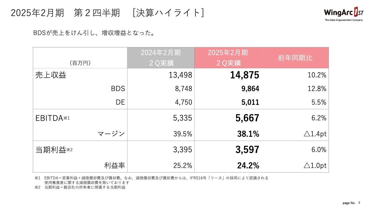 【QAあり】ウイングアーク１ｓｔ、大企業を中心とした好調な受注を背景に増収増益を達成