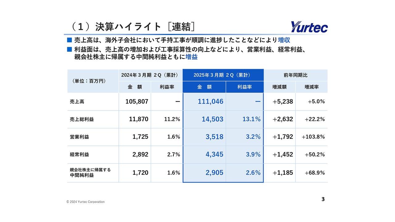 【QAあり】ユアテック、工事採算性向上等により、営業利益は前年比103.8％増と2倍以上の伸長　手持工事高も過去最高水準で推移