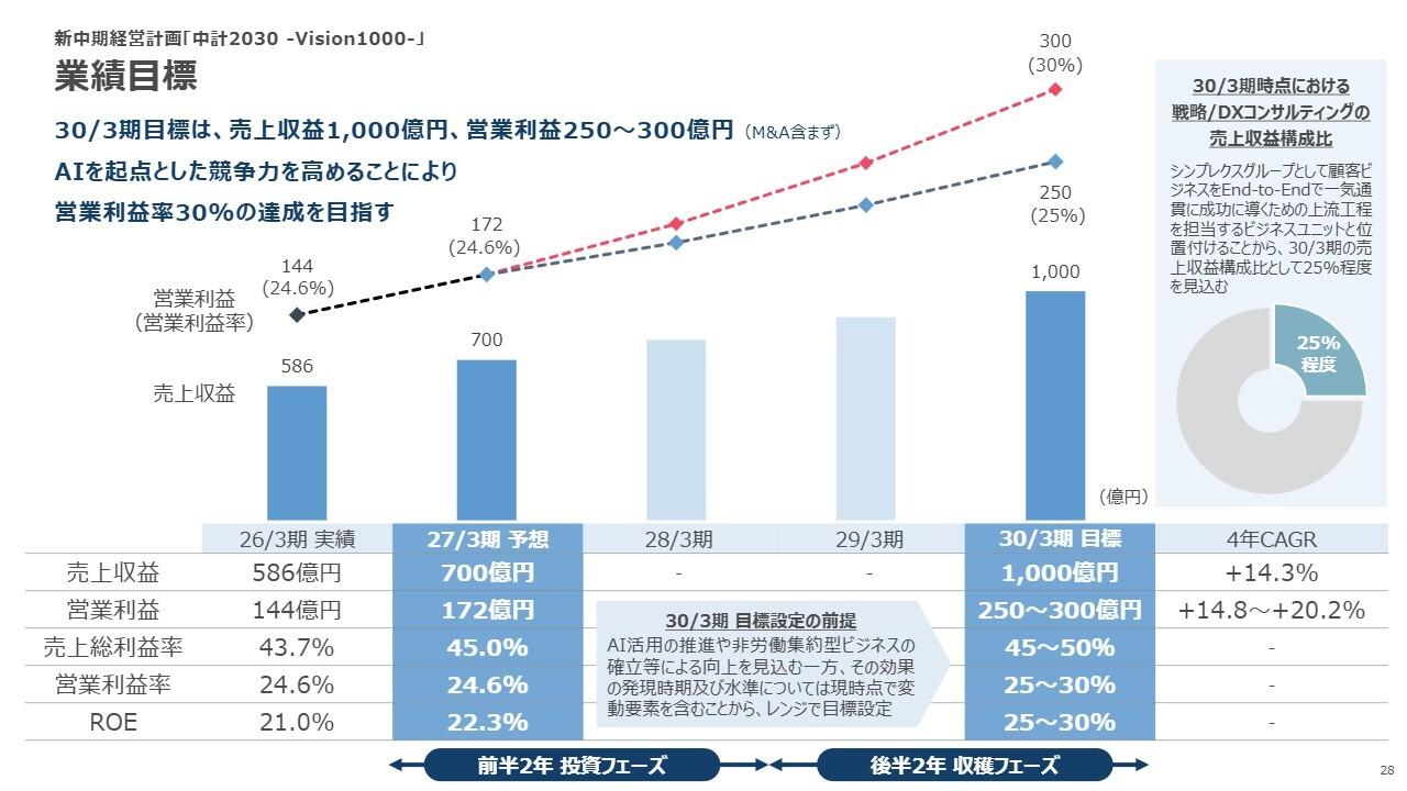 シンプレクスHD、過去最高益を更新　「AI-Native Delivery」全社展開で成長加速へ