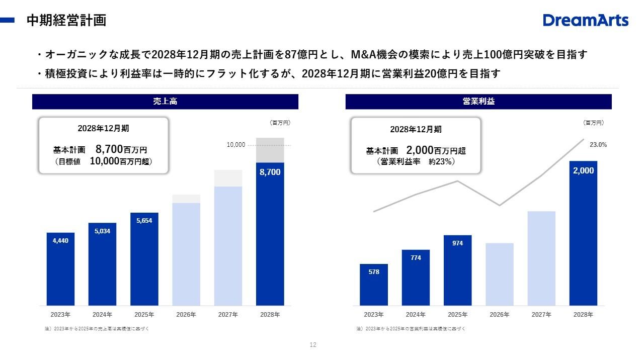 ドリーム・アーツ、2025年12月期は増収増益　来期は中計達成に向け成長投資を計画しAI機能の開発が進展中