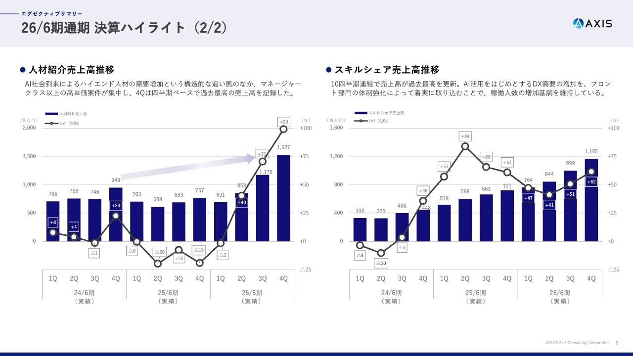 アクシスコンサルティング、期初計画および修正計画を上回って着地　スキルシェア売上高は10四半期連続で過去最高を更新