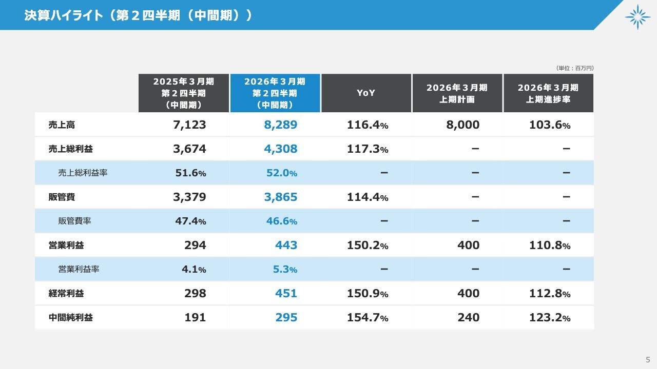 【QAあり】ベガコーポレーション、前年比2桁の増収増益　LOWYA事業は旗艦店会員数、エンゲージメントアカウント数が順調に増加