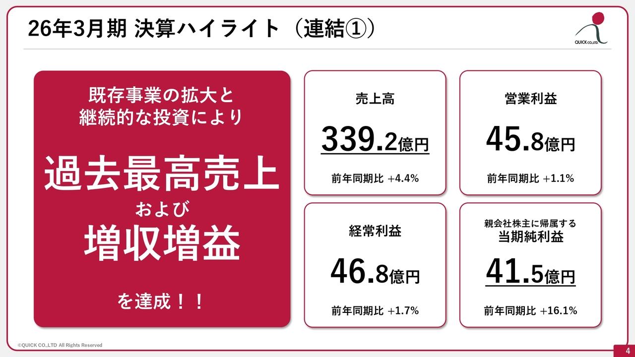 クイック、構造的人材不足を追い風に人材サービス売上が伸長　今期より人的資本、既存事業、新領域への投資を大幅強化