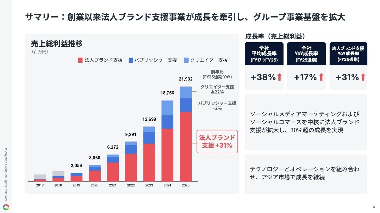 AnyMind Group、法⼈ブランド⽀援事業が成⻑を牽引　今期はオーガニック成長に加えてM&Aによる成長加速で大幅増収増益を計画