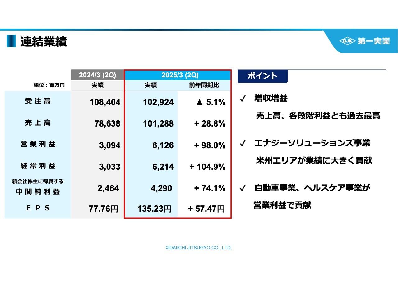 【QAあり】第一実業、大幅増収増益で上半期過去最高を達成　リチウムイオン・バッテリー製造装置の好調が貢献