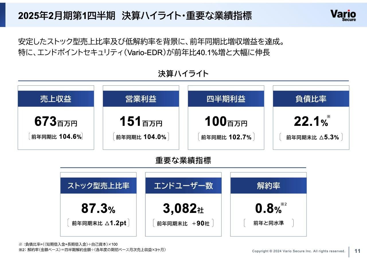 バリオセキュア、1Qは増収増益、営業利益の通期進捗率は31.2％　安定したストック型売上比率と低解約率が奏功