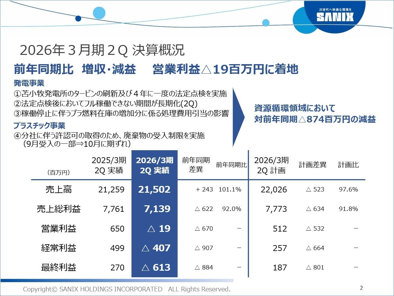サニックスHD、2Qは主に資源循環領域の減益が影響し増収減益　上期の計画差異は下期にカバー