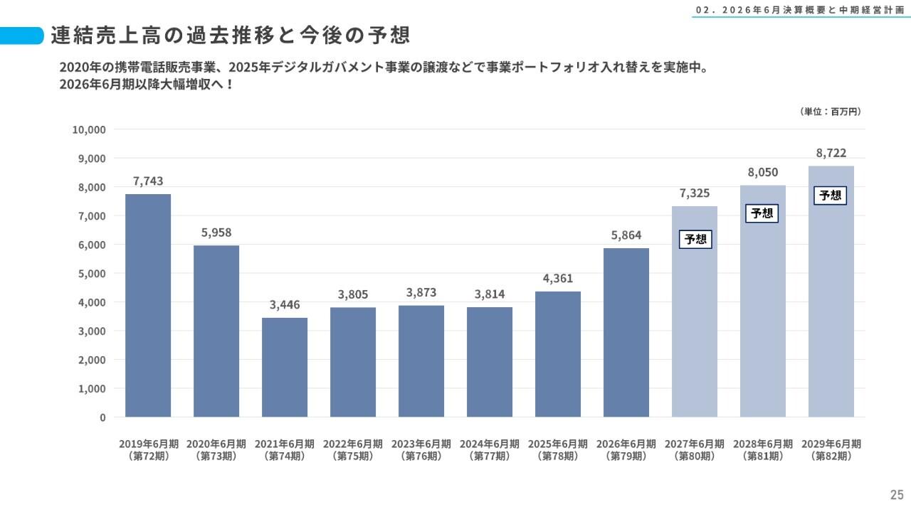 スマートバリュー、2026年6月期は大幅に増収増益　スマートベニュー4Q黒字化を基盤に今期も大幅な増収増益を見込む