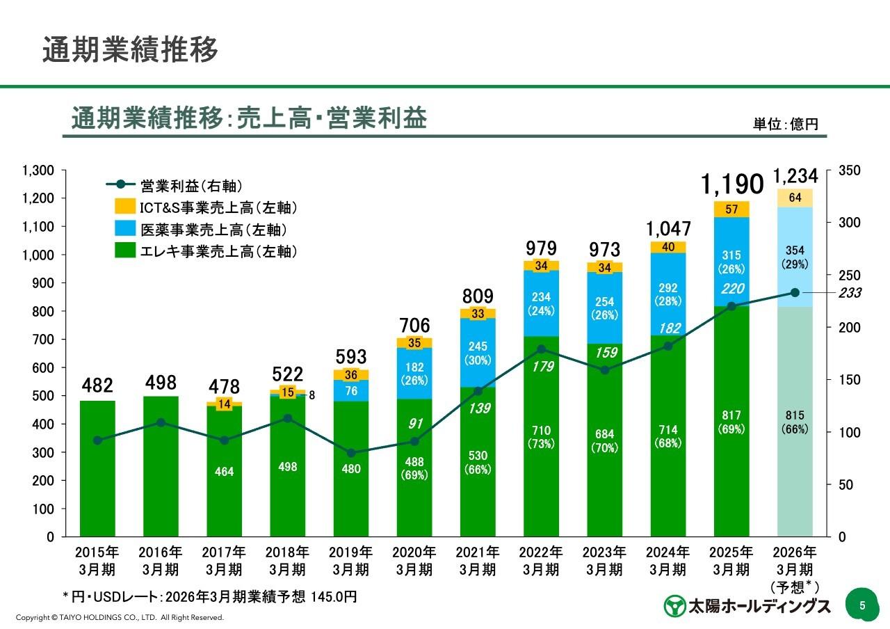 【QAあり】太陽HD、26年3月期は医薬事業が連結業績の増収増益に貢献　利益還元方針の変更により大幅増配を計画