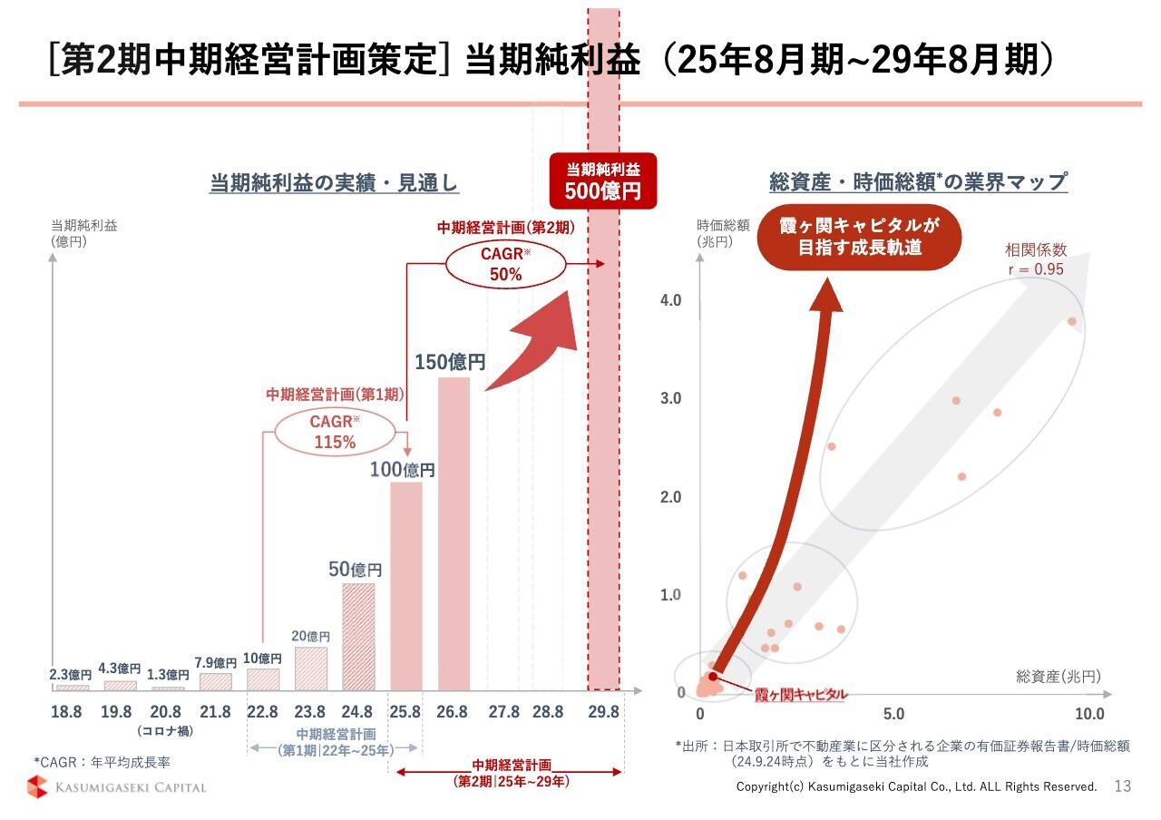 霞ヶ関キャピタル、当期純利益が前年度比約2.5倍の50億円を達成　29年8月期が最終年度の新中期経営計画を公表