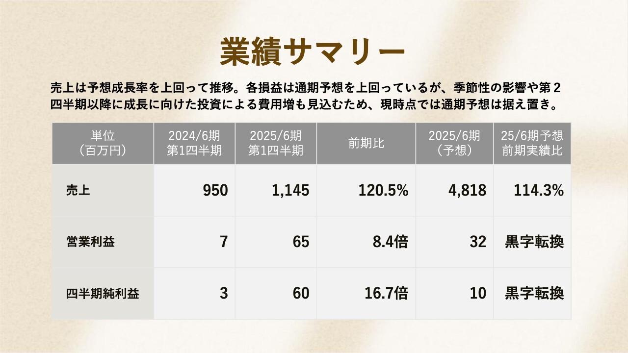 【QAあり】エアークローゼット、サービス改善により継続率が良化し各損益が通期予想を上回り着地　株主優待も導入